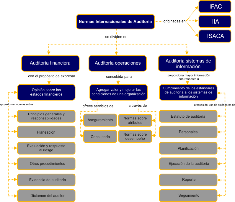 Parte Ii Normas Internacionales De Auditor A